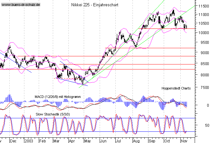 kurzfristiger TagesChart