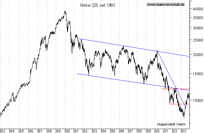 Langfristchart seit 1983