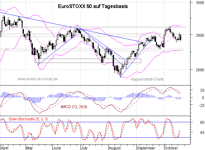 Chart auf Tagesbasis