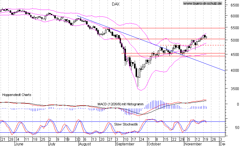 6-Monats-Chart