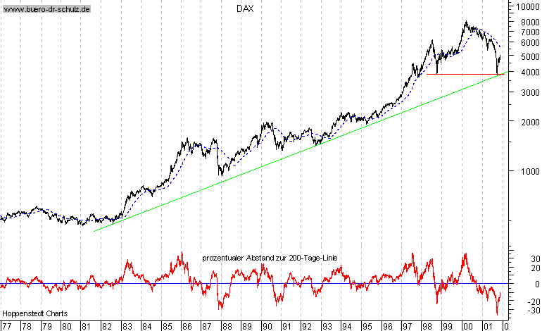 Langfristchart seit 1977
