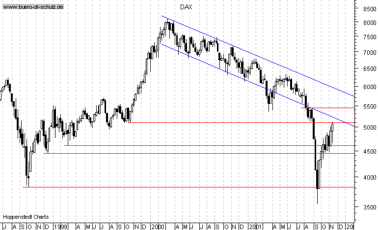 3-Jahres-Wochenchart