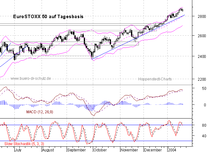 Chart auf Tagesbasis
