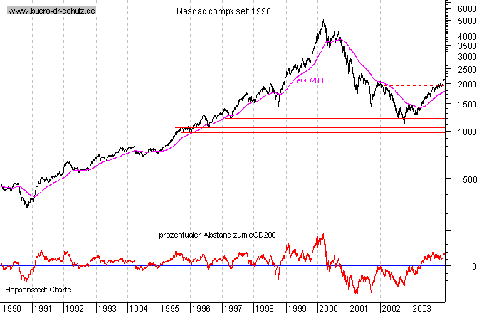 Schlu&szlig;kurse seit 1990