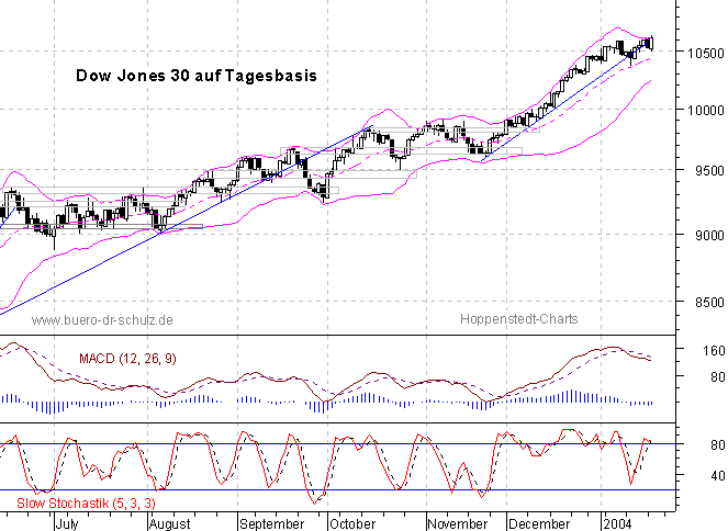 6-Monats-Tagescandles