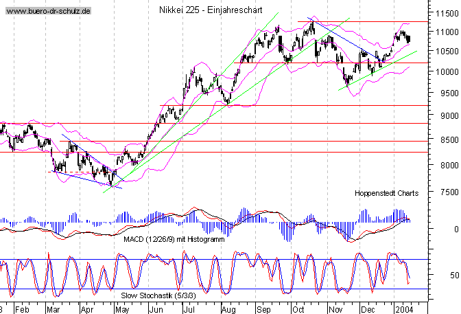 kurzfristiger TagesChart