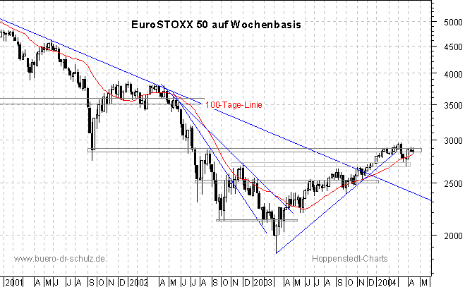 3-Jahres-Wochenchart