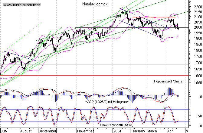 Tages-Chart seit März 2003