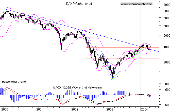 Wochencandles seit Januar 2000