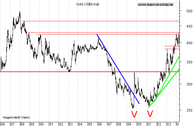 Chart seit 1986