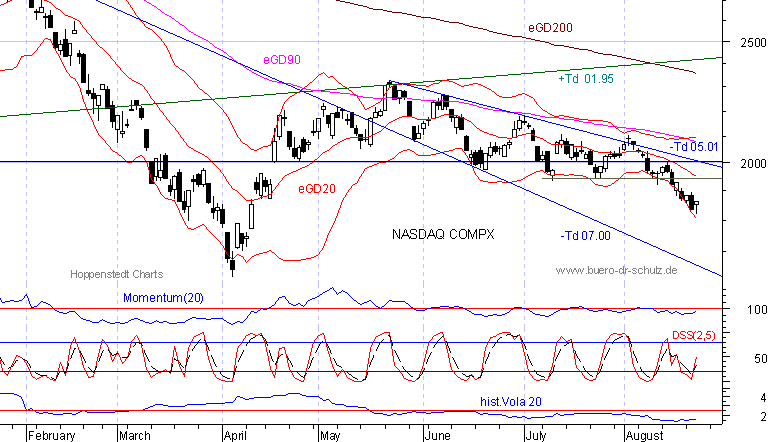 6-Monats-Chart