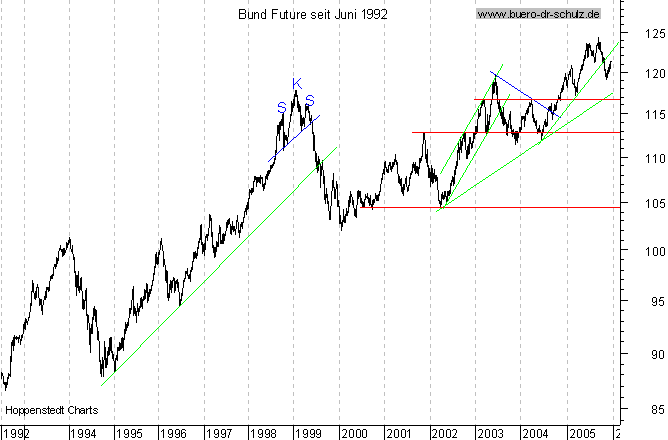 Langfristchart seit 192