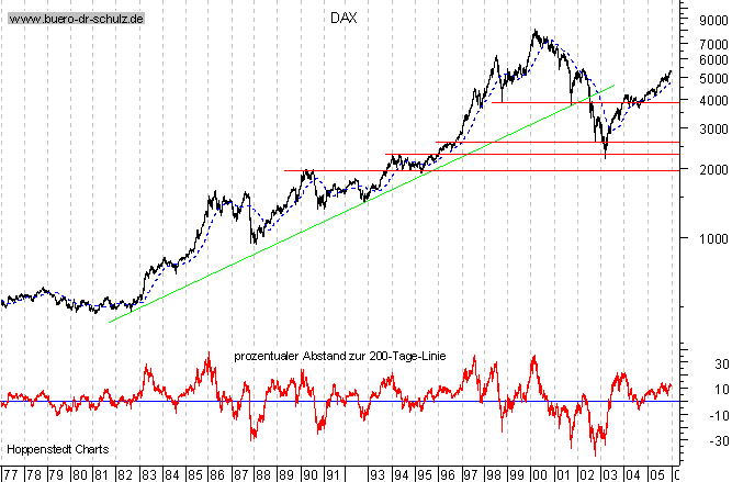 Langfristchart seit 1977