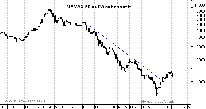 WochenCandles seit Juli 1999