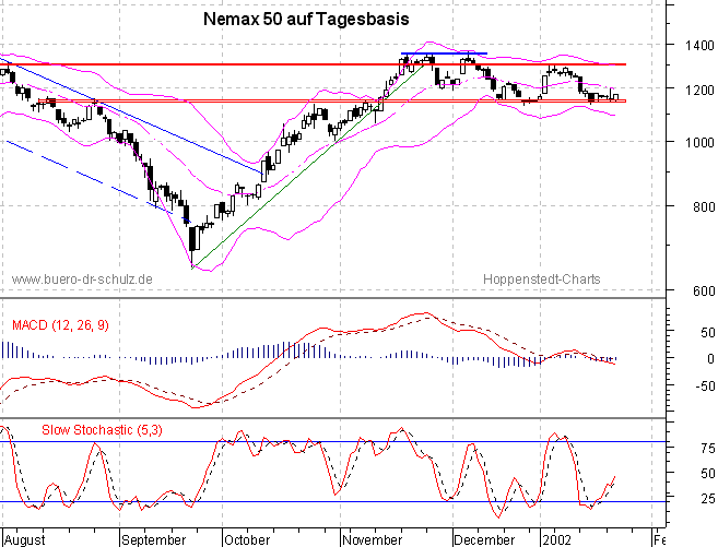 6-Monats-Chart