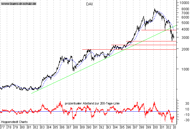 Langfristchart seit 1977