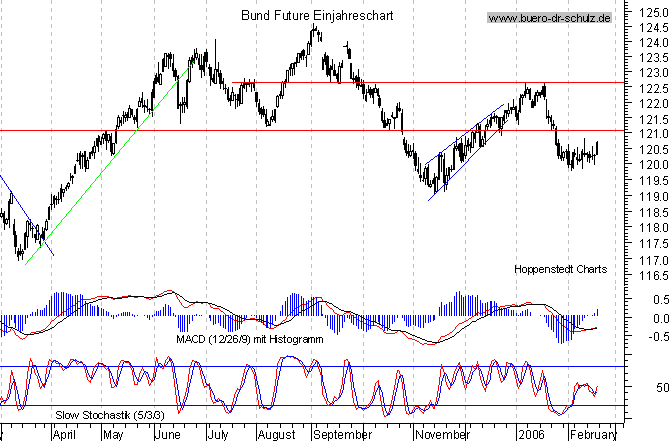 kurzfristiger TagesChart