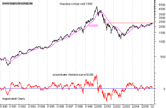 Schlußkurse seit 1990