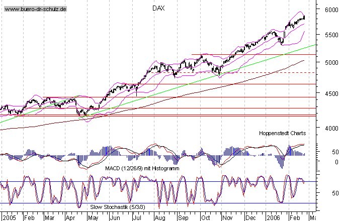 kurzfristiger TagesChart