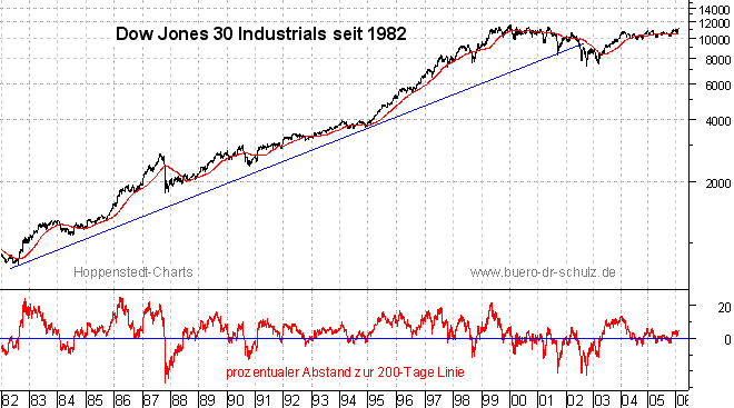 Schlu&szlig;kurse seit 1982