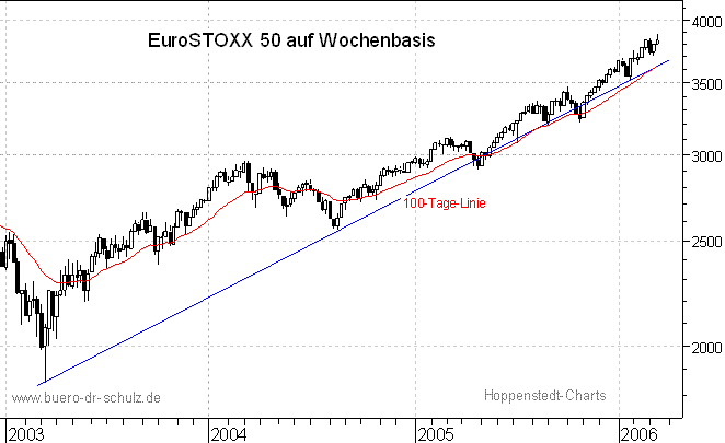 3-Jahres-Wochenchart