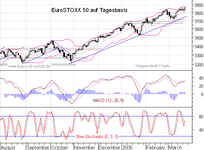 Chart auf Tagesbasis