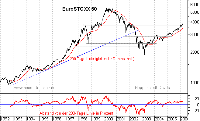 r&uuml;ckgerechnete Kurse seit 1992