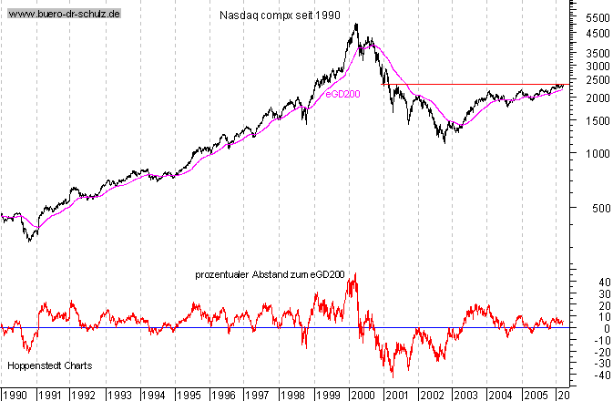 Schlußkurse seit 1990