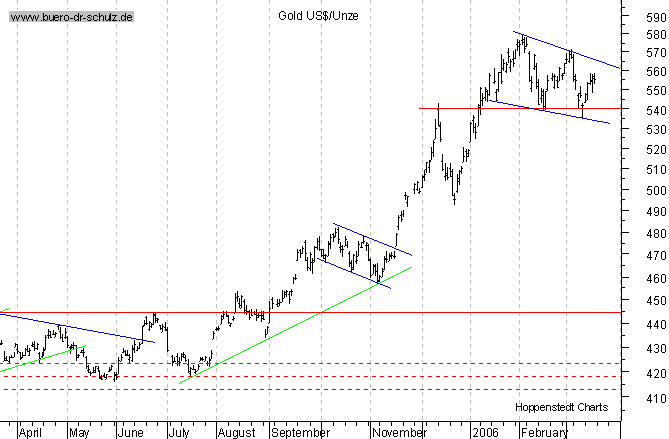 kurzfristiger TagesChart