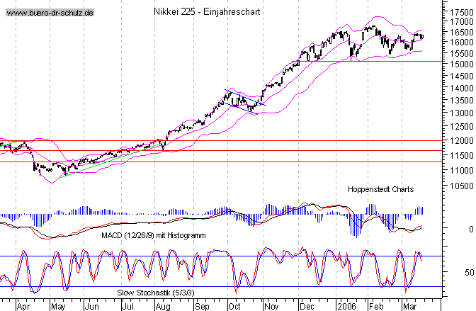 kurzfristiger TagesChart