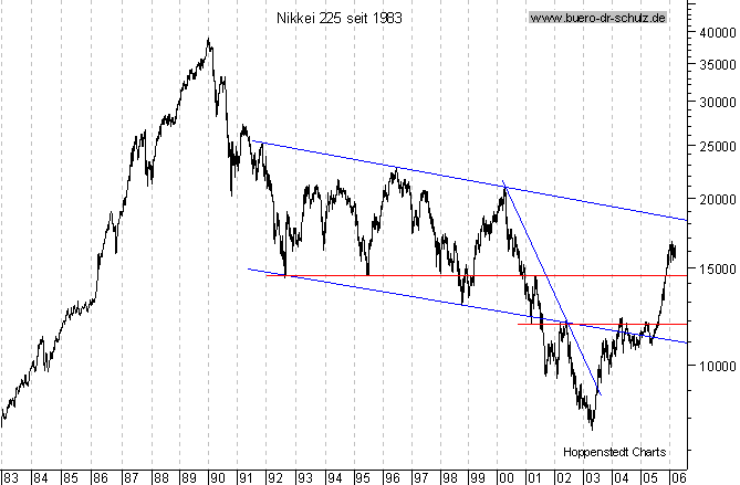Langfristchart seit 1983