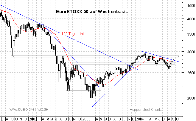 3-Jahres-Wochenchart