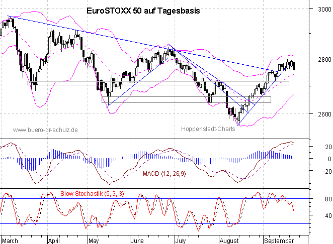 Chart auf Tagesbasis