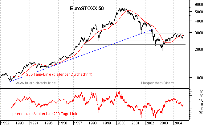 r&uuml;ckgerechnete Kurse seit 1992
