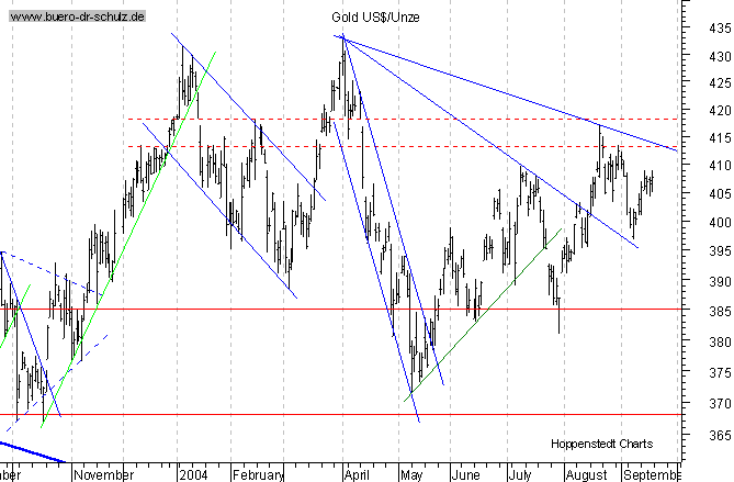 kurzfristiger TagesChart