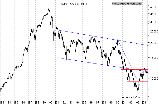 Langfristchart seit 1983