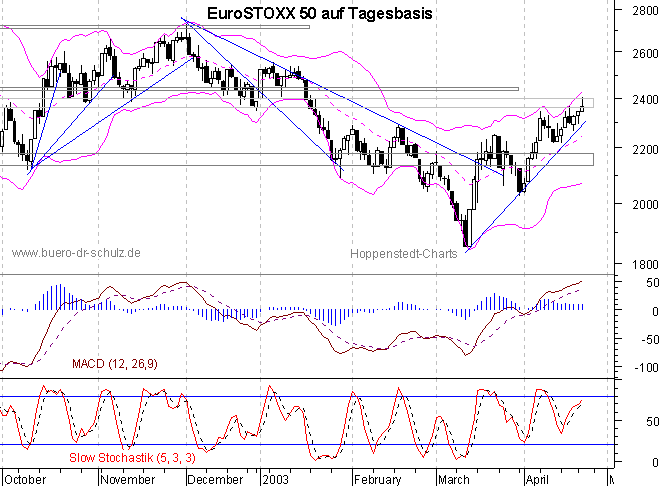 Chart auf Tagesbasis
