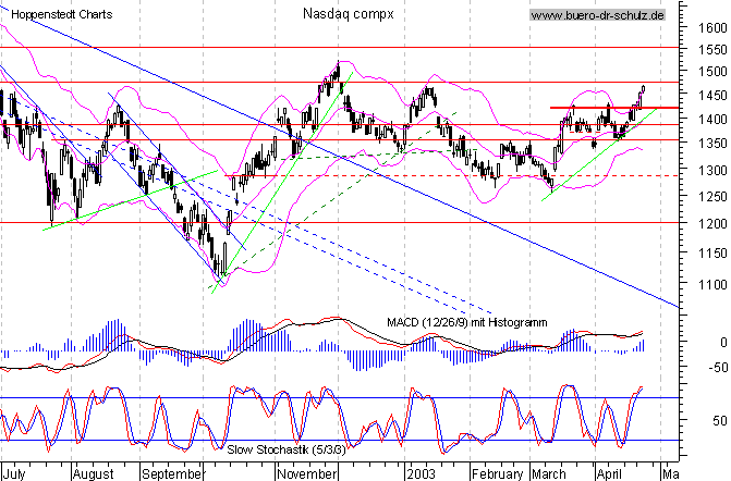 Tages-Chart seit Juli 2002