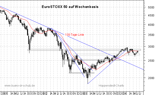 3-Jahres-Wochenchart