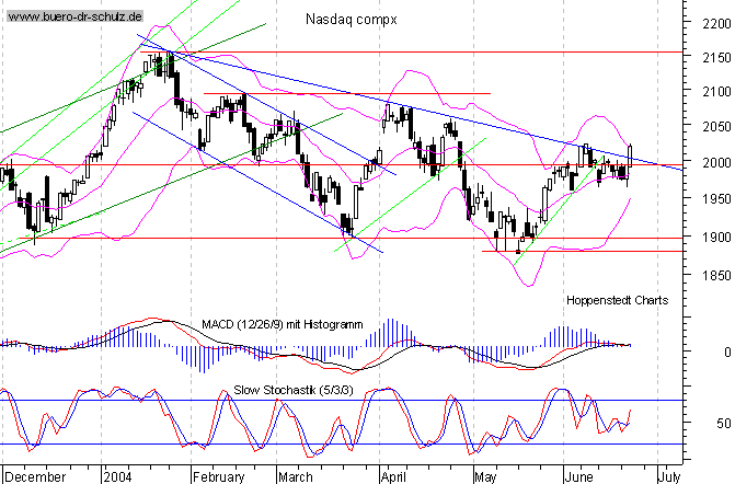 Tages-Chart seit M&auml;rz 2003