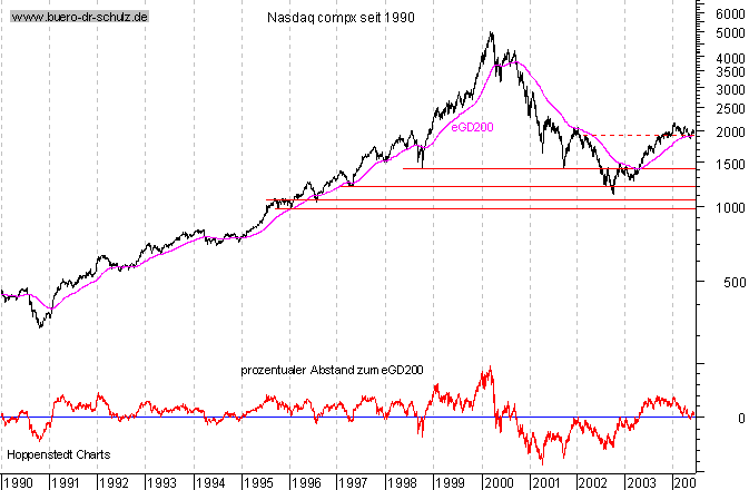 Schlu&szlig;kurse seit 1990
