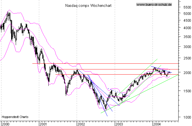 WochenCandles seit Januar 2000