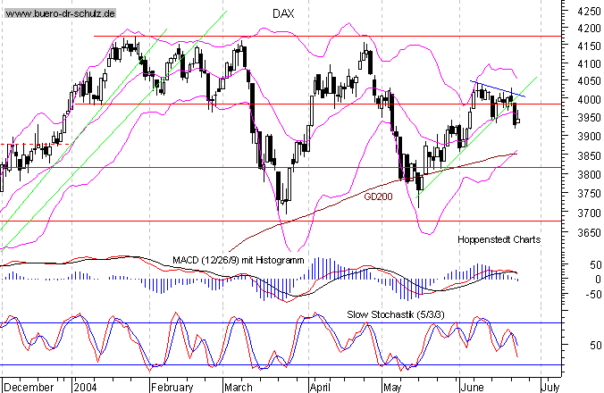 kurzfristiger TagesChart