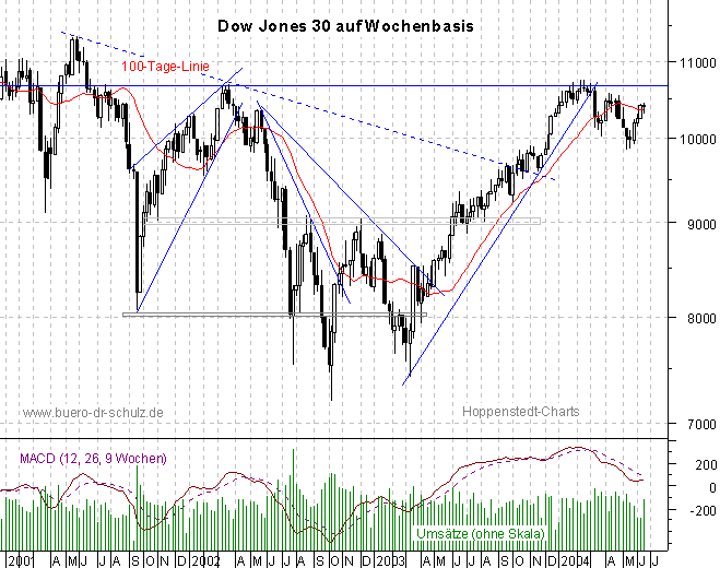 3-Jahres-Wochencandles