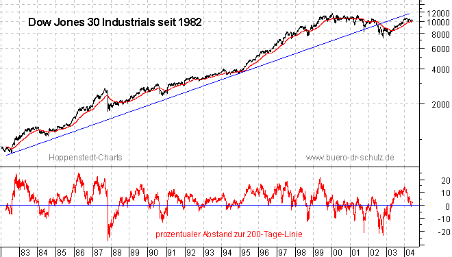 Schlu&szlig;kurse seit 1982