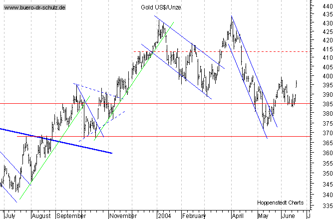 kurzfristiger TagesChart