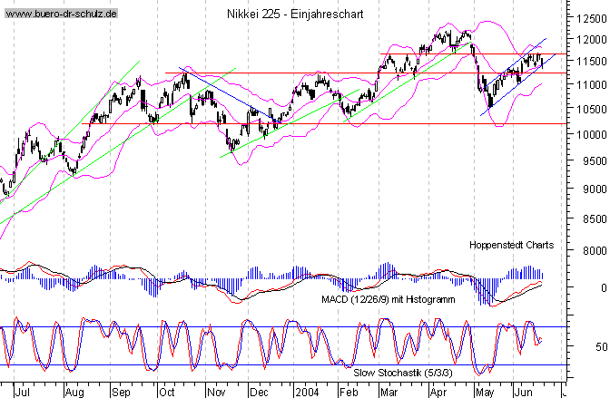 kurzfristiger TagesChart