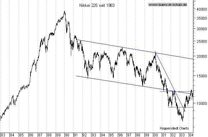 Langfristchart seit 1983