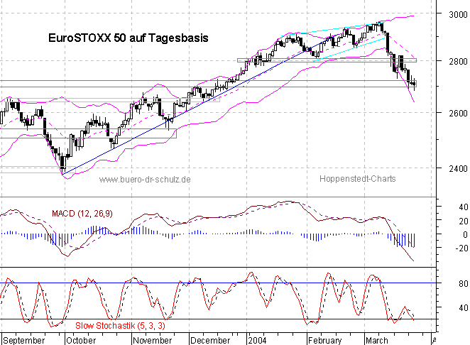 Chart auf Tagesbasis