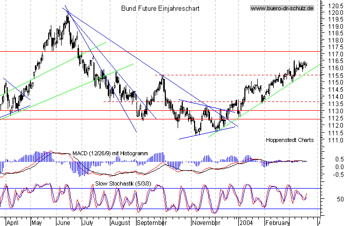 kurzfristiger TagesChart
